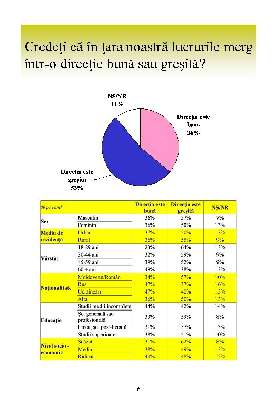 Credeţi că în ţara noastră lucrurile merg într-o direcţie bună sau greşită? 6 