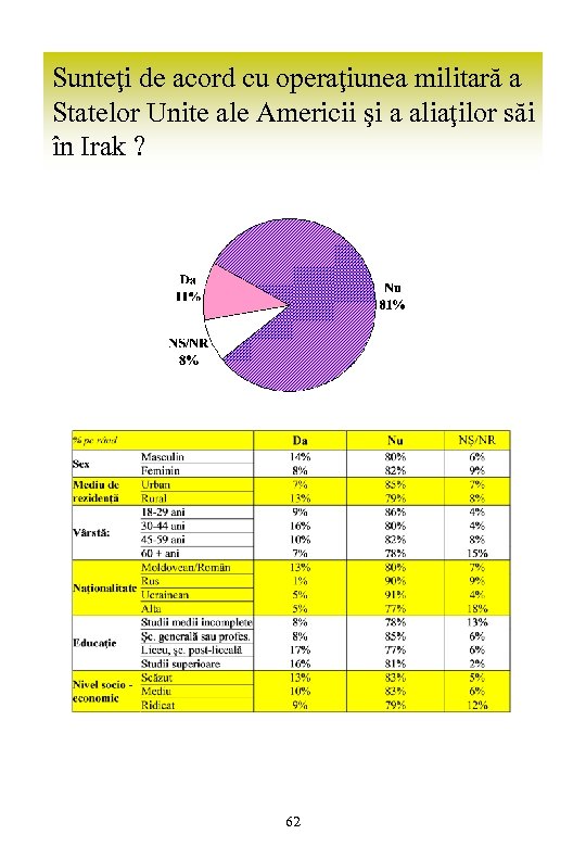 Sunteţi de acord cu operaţiunea militară a Statelor Unite ale Americii şi a aliaţilor