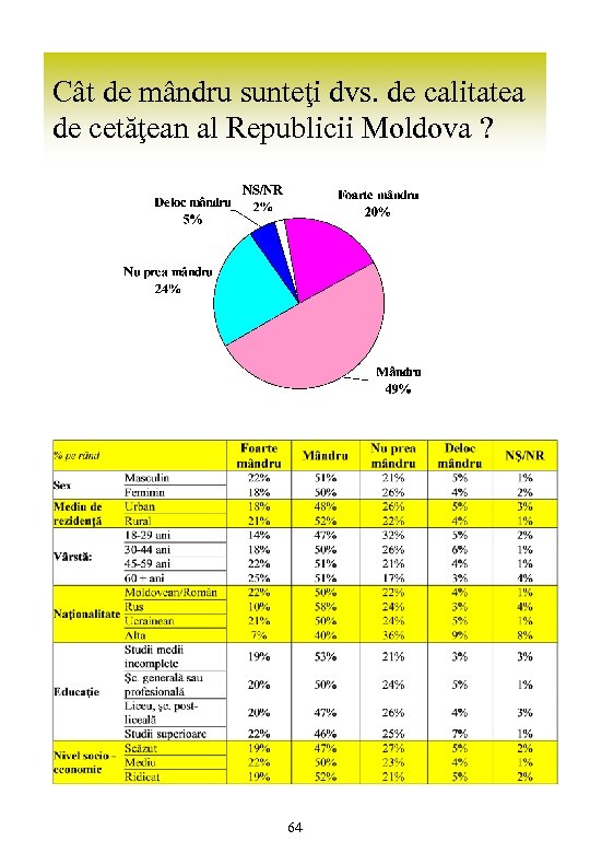 Cât de mândru sunteţi dvs. de calitatea de cetăţean al Republicii Moldova ? 64