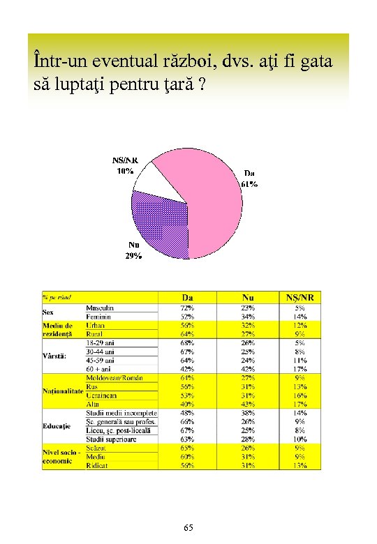 Într-un eventual război, dvs. aţi fi gata să luptaţi pentru ţară ? 65 
