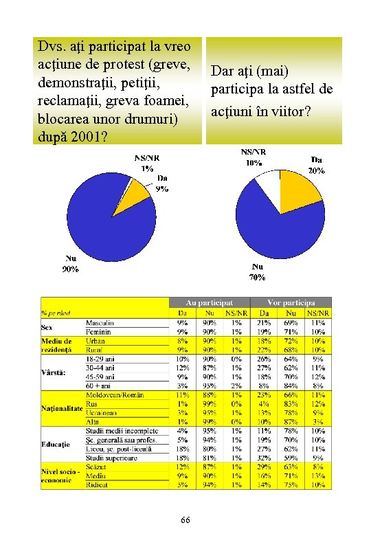 Dvs. aţi participat la vreo acţiune de protest (greve, demonstraţii, petiţii, reclamaţii, greva foamei,