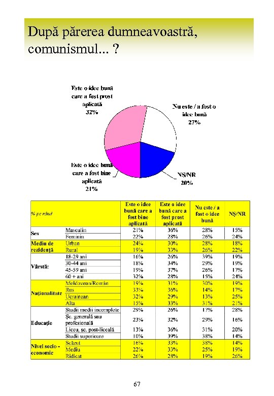 După părerea dumneavoastră, comunismul. . . ? 67 