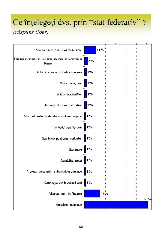 Ce înţelegeţi dvs. prin “stat federativ” ? (răspuns liber) 68 