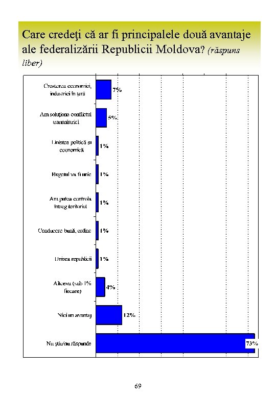 Care credeţi că ar fi principalele două avantaje ale federalizării Republicii Moldova? (răspuns liber)