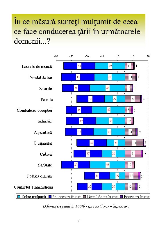 În ce măsură sunteţi mulţumit de ceea ce face conducerea ţării în următoarele domenii.