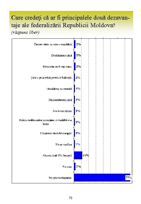 Care credeţi că ar fi principalele două dezavantaje ale federalizării Republicii Moldova? (răspuns liber)