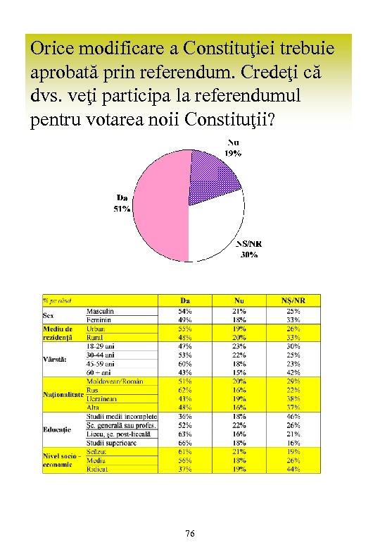 Orice modificare a Constituţiei trebuie aprobată prin referendum. Credeţi că dvs. veţi participa la