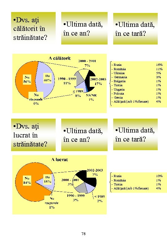  • Dvs. aţi călătorit în străinătate? • Ultima dată, în ce an? •