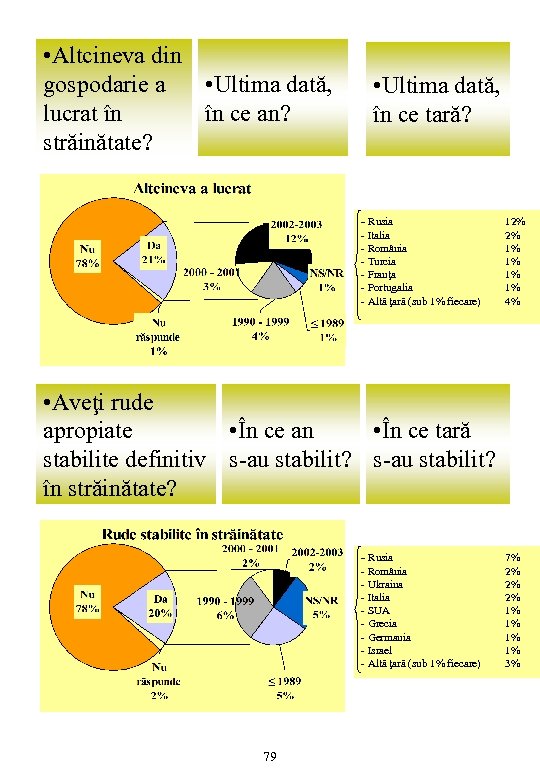  • Altcineva din gospodarie a • Ultima dată, lucrat în în ce an?