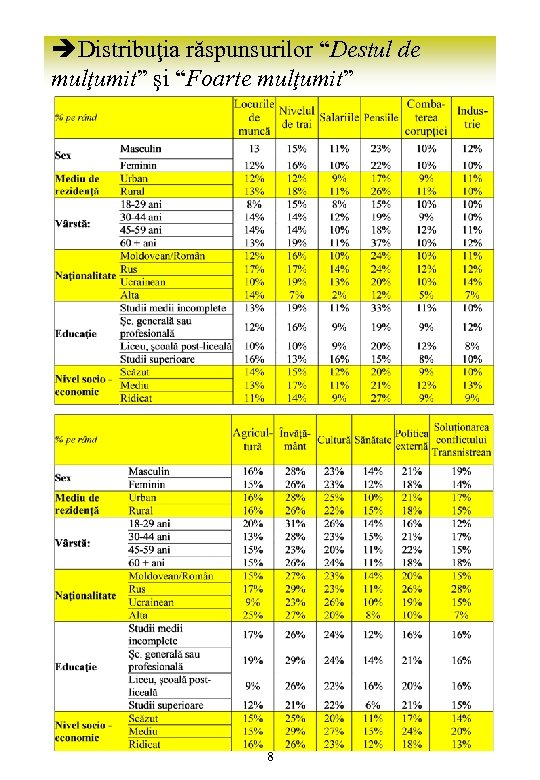 èDistribuţia răspunsurilor “Destul de mulţumit” şi “Foarte mulţumit” 8 