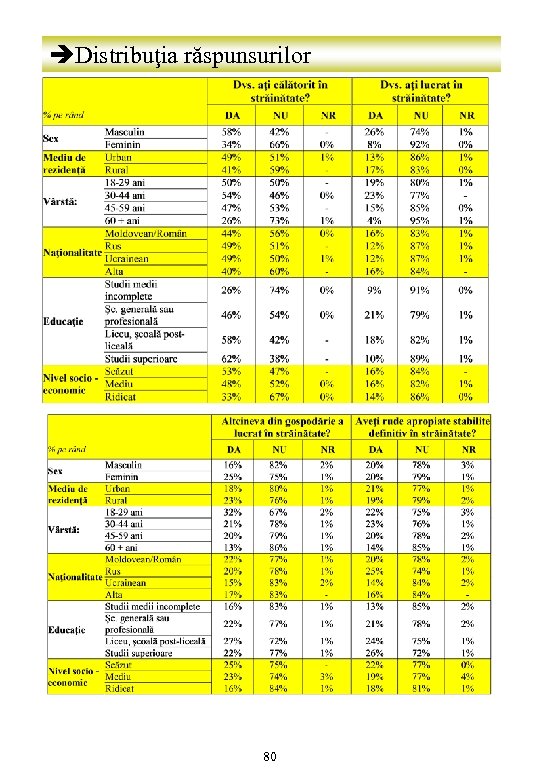 èDistribuţia răspunsurilor 80 