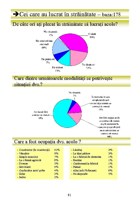 èCei care au lucrat în străinătate – baza: 178 De câte ori aţi plecat
