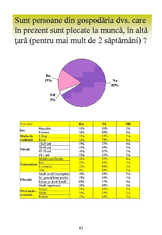 Sunt persoane din gospodăria dvs. care în prezent sunt plecate la muncă, în altă