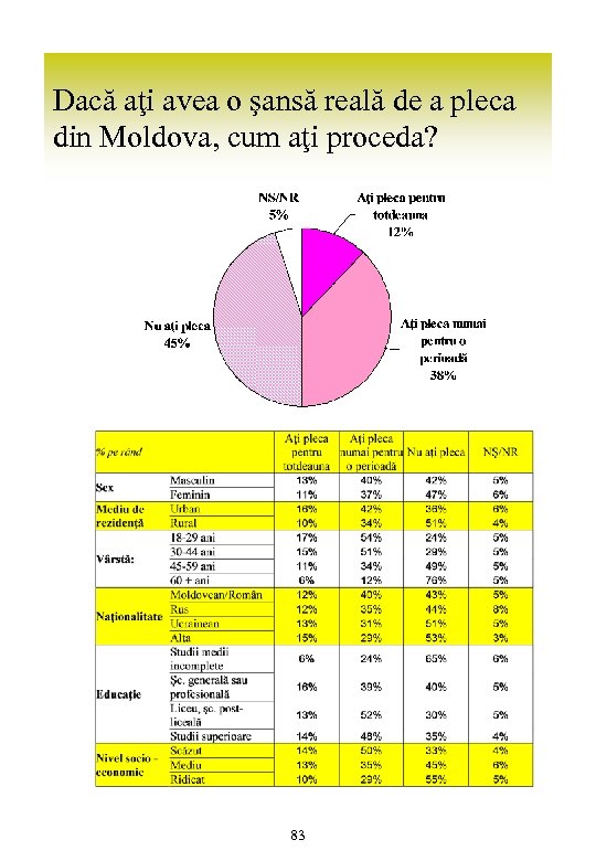 Dacă aţi avea o şansă reală de a pleca din Moldova, cum aţi proceda?