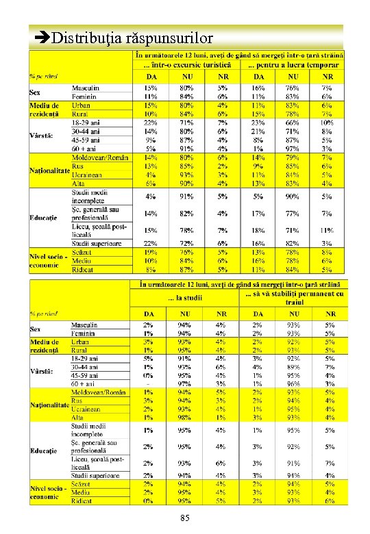 èDistribuţia răspunsurilor 85 