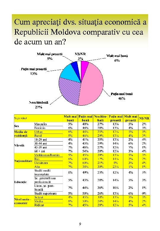 Cum apreciaţi dvs. situaţia economică a Republicii Moldova comparativ cu cea de acum un