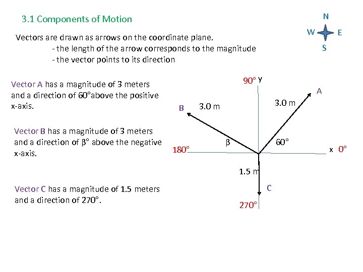 N 3. 1 Components of Motion W Vectors are drawn as arrows on the