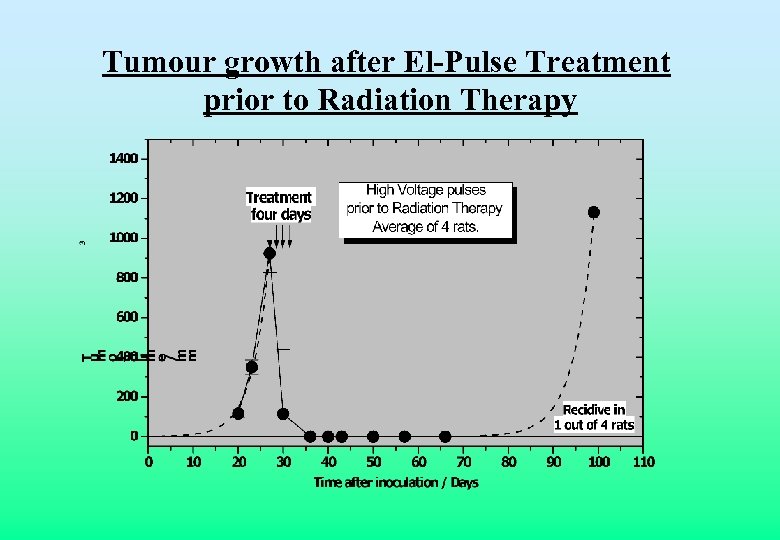 Tumour growth after El-Pulse Treatment prior to Radiation Therapy 
