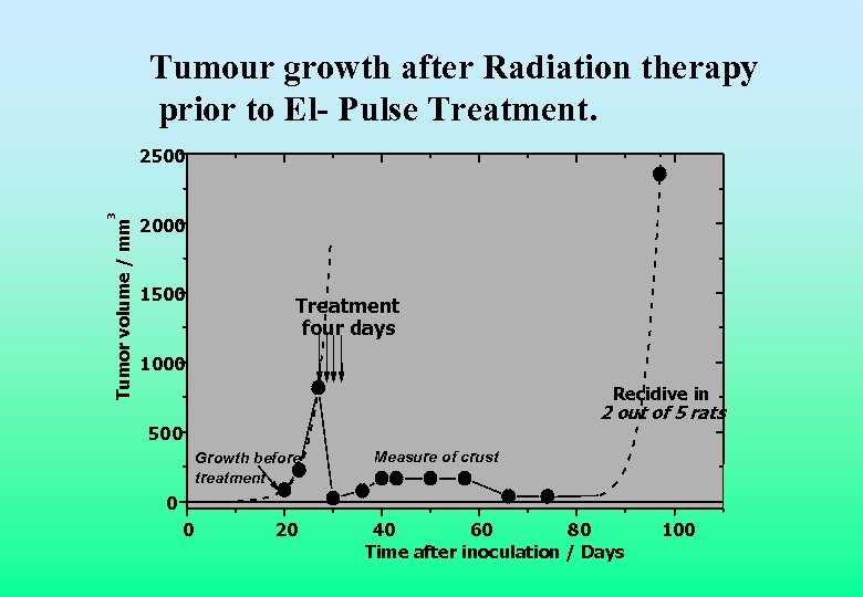 Tumour growth after Radiation therapy prior to El- Pulse Treatment. Tumor volume / mm