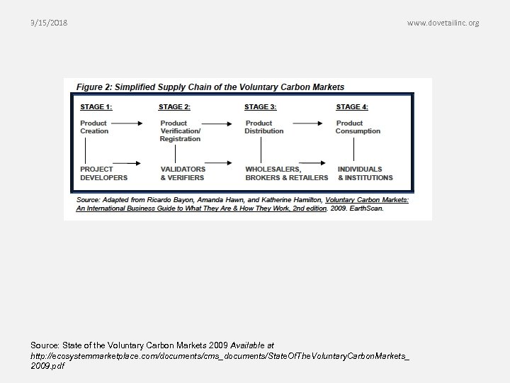 3/15/2018 www. dovetailinc. org Source: State of the Voluntary Carbon Markets 2009 Available at