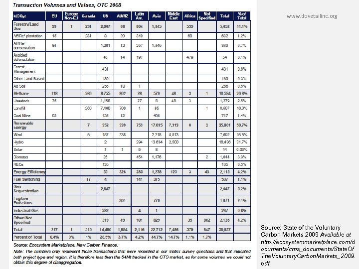 3/15/2018 www. dovetailinc. org Source: State of the Voluntary Carbon Markets 2009 Available at