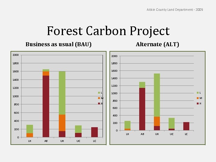 Aitkin County Land Department - 2009 Forest Carbon Project Business as usual (BAU) Alternate