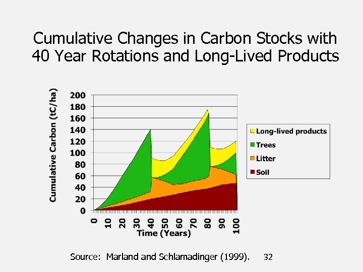 Cumulative Changes in Carbon Stocks with 40 Year Rotations and Long-Lived Products Source: Marland