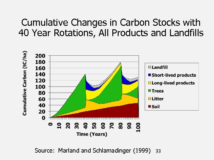 Cumulative Changes in Carbon Stocks with 40 Year Rotations, All Products and Landfills Source: