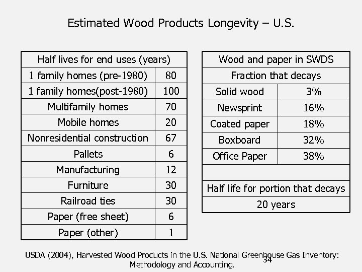 Estimated Wood Products Longevity – U. S. Half lives for end uses (years) Wood