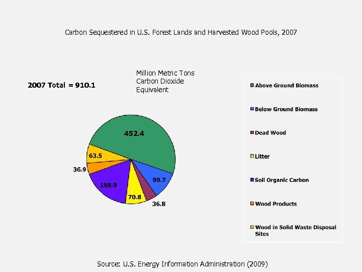 Carbon Sequestered in U. S. Forest Lands and Harvested Wood Pools, 2007 Total =