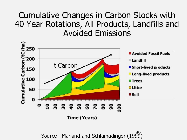 Cumulative Changes in Carbon Stocks with 40 Year Rotations, All Products, Landfills and Avoided