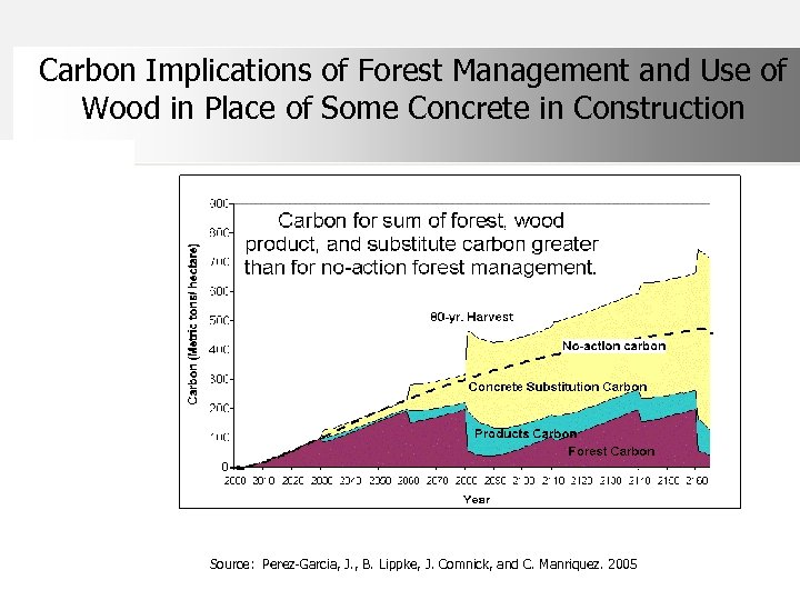 Carbon Implications of Forest Management and Use of Wood in Place of Some Concrete