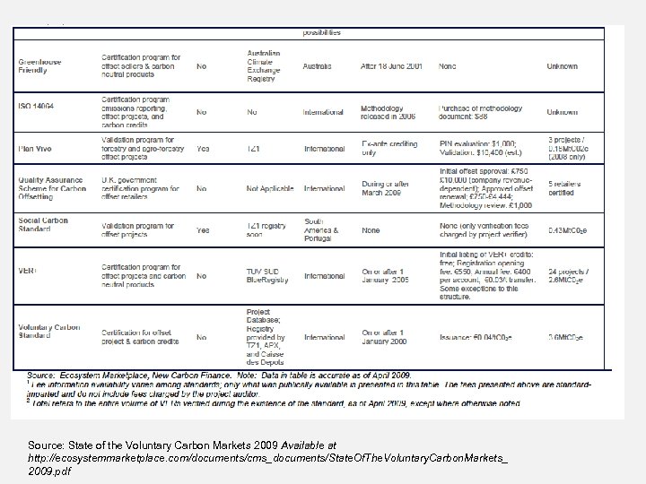 3/15/2018 Source: State of the Voluntary Carbon Markets 2009 Available at http: //ecosystemmarketplace. com/documents/cms_documents/State.