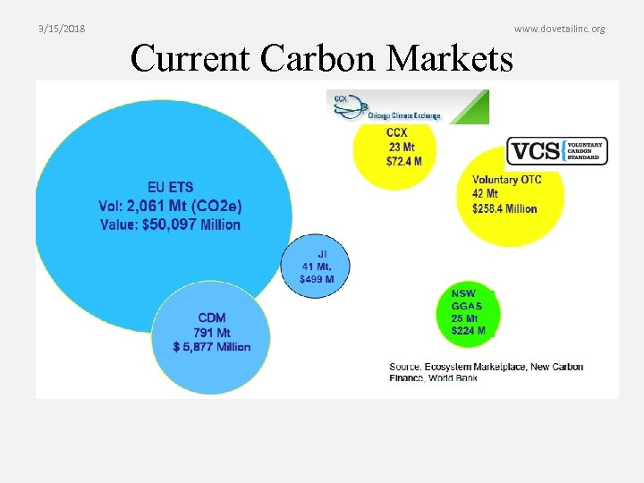3/15/2018 www. dovetailinc. org Current Carbon Markets 