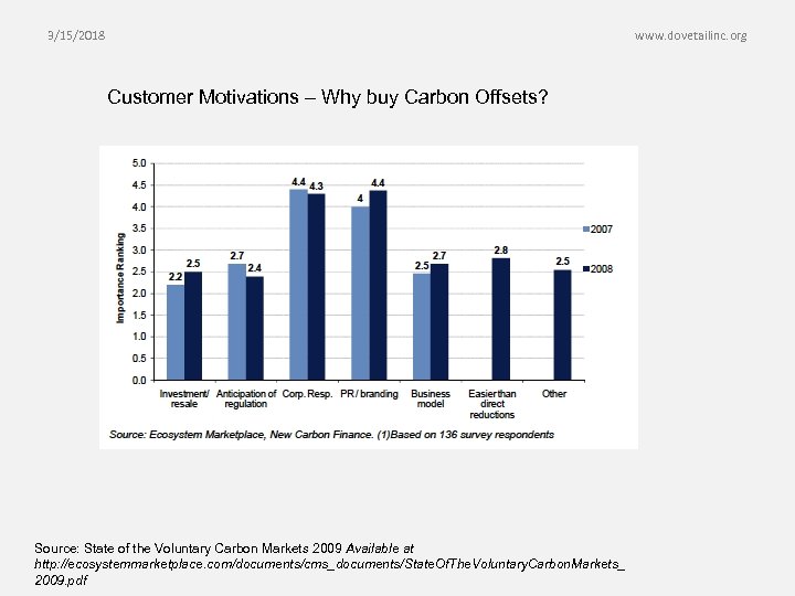 3/15/2018 www. dovetailinc. org Customer Motivations – Why buy Carbon Offsets? Source: State of