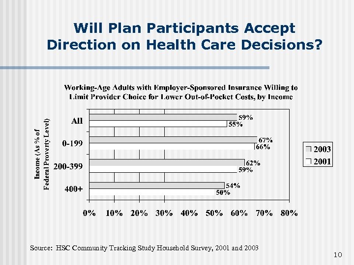Will Plan Participants Accept Direction on Health Care Decisions? Source: HSC Community Tracking Study
