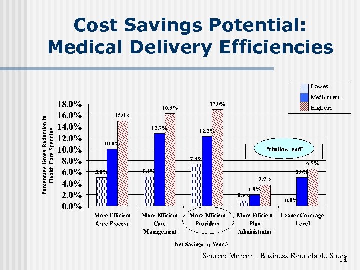 Cost Savings Potential: Medical Delivery Efficiencies Low est. Medium est. High est. “shallow end”