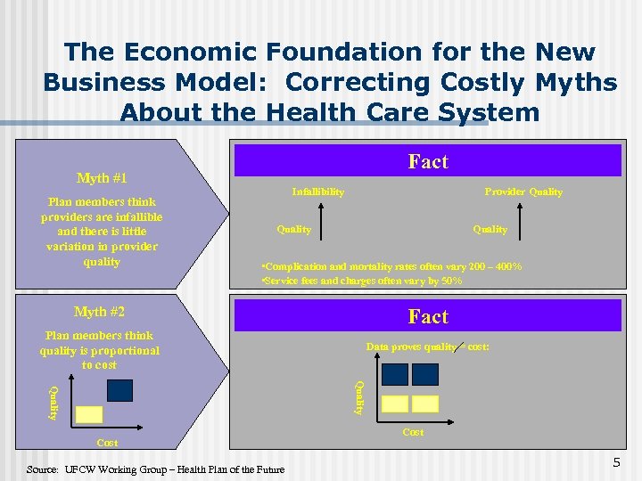The Economic Foundation for the New Business Model: Correcting Costly Myths About the Health