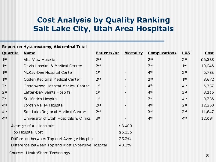 Cost Analysis by Quality Ranking Salt Lake City, Utah Area Hospitals Report on Hysterectomy,