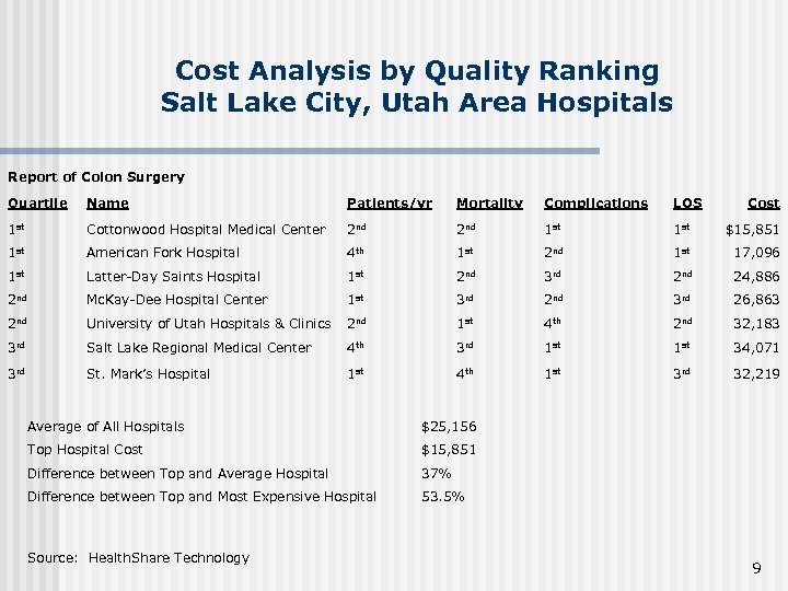 Cost Analysis by Quality Ranking Salt Lake City, Utah Area Hospitals Report of Colon