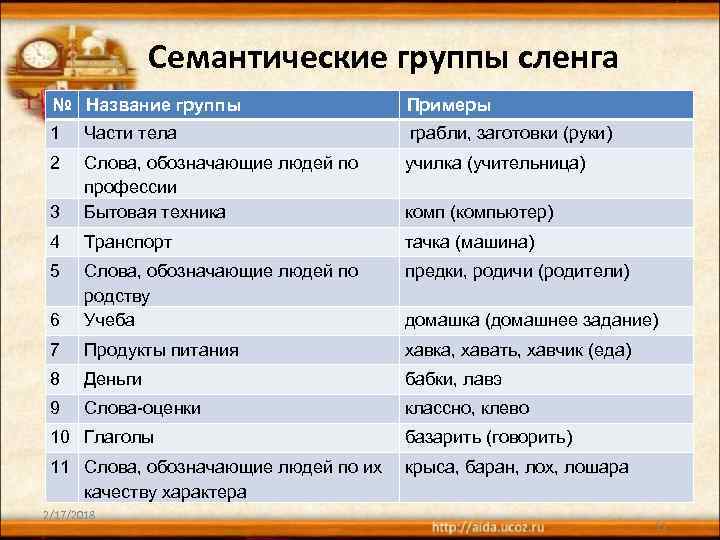 Семантические группы сленга № Название группы Примеры 1 Части тела грабли, заготовки (руки) 2