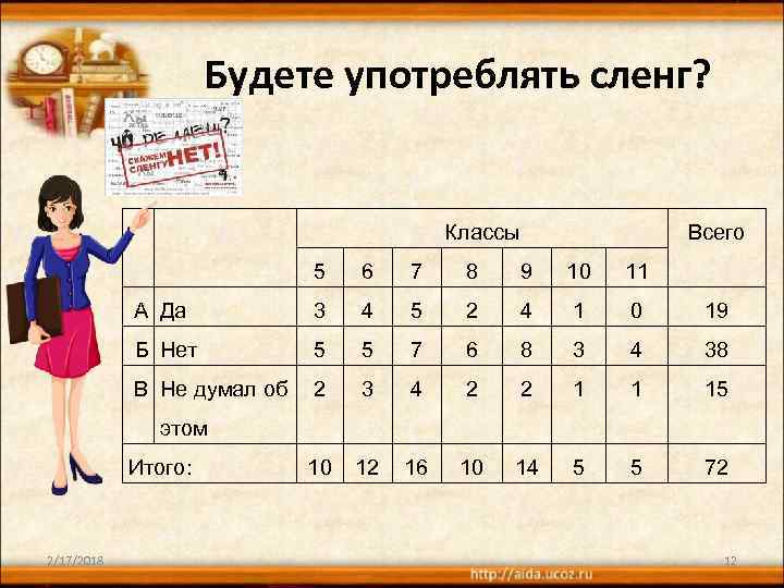 Будете употреблять сленг? Классы Всего 5 6 7 8 9 10 11 А Да