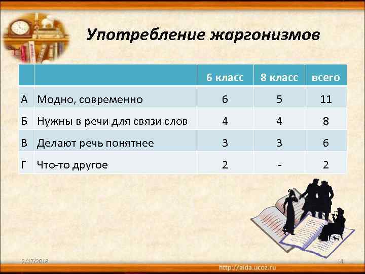 Употребление жаргонизмов 6 класс 8 класс всего А Модно, современно 6 5 11 Б