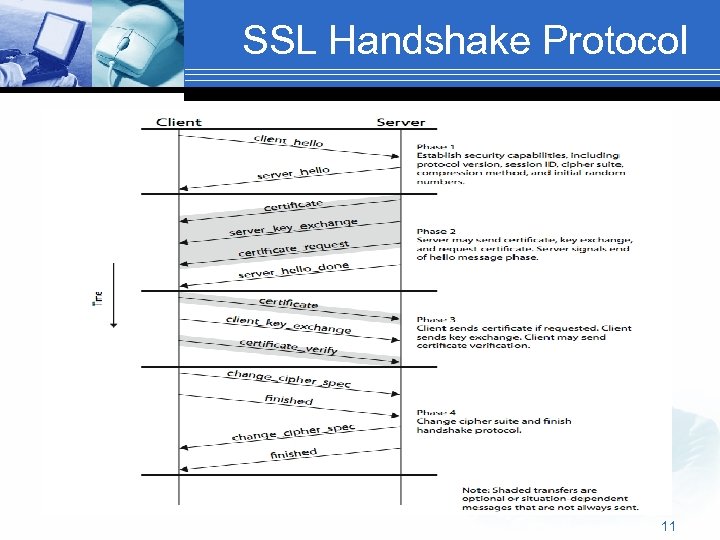 SSL Handshake Protocol 11 