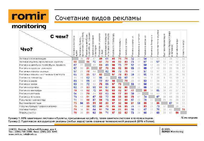 Ромир сайт ssp rmh. Виды рекламы. Электронный вид рекламы пример. Виды рекламных агентств таблица. Виды рекламы в магазине таблица.