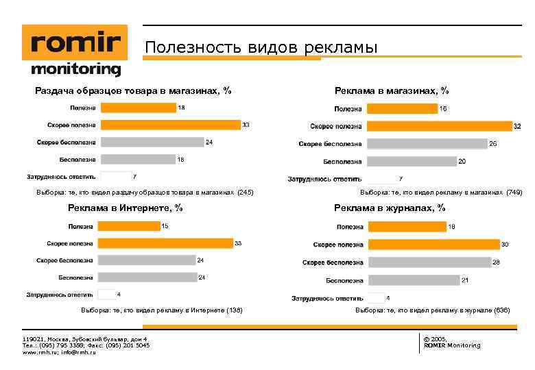 Полезность видов рекламы Раздача образцов товара в магазинах, % Выборка: те, кто видел раздачу