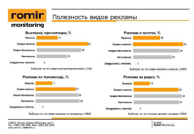 Полезность видов рекламы Выставки, презентации, % Выборка: те, кто видел выставки/презентации (135) Реклама по