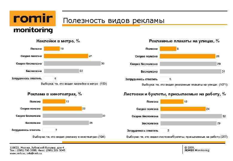 Полезность видов рекламы Наклейки в метро, % Выборка: те, кто видел наклейки в метро