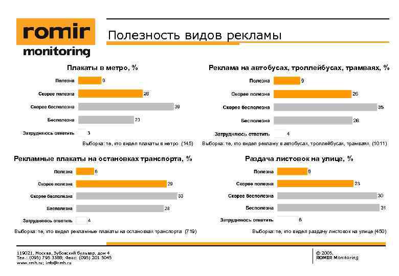 Полезность видов рекламы Плакаты в метро, % Выборка: те, кто видел плакаты в метро