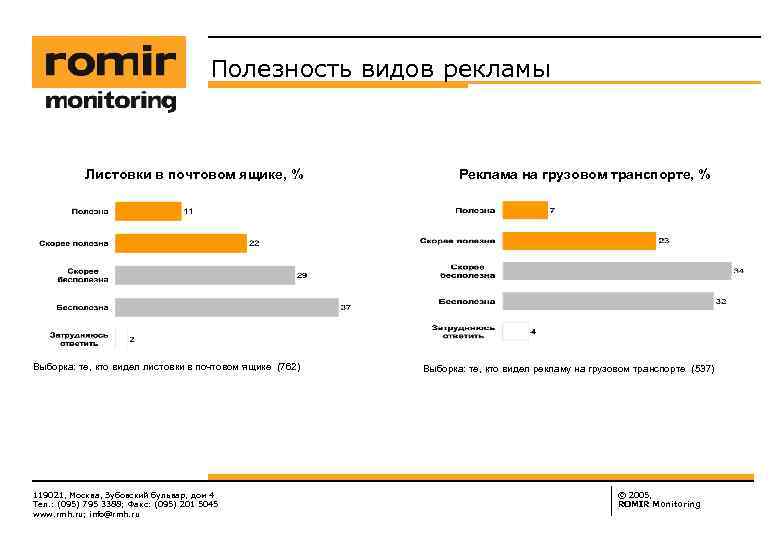 Полезность видов рекламы Листовки в почтовом ящике, % Выборка: те, кто видел листовки в